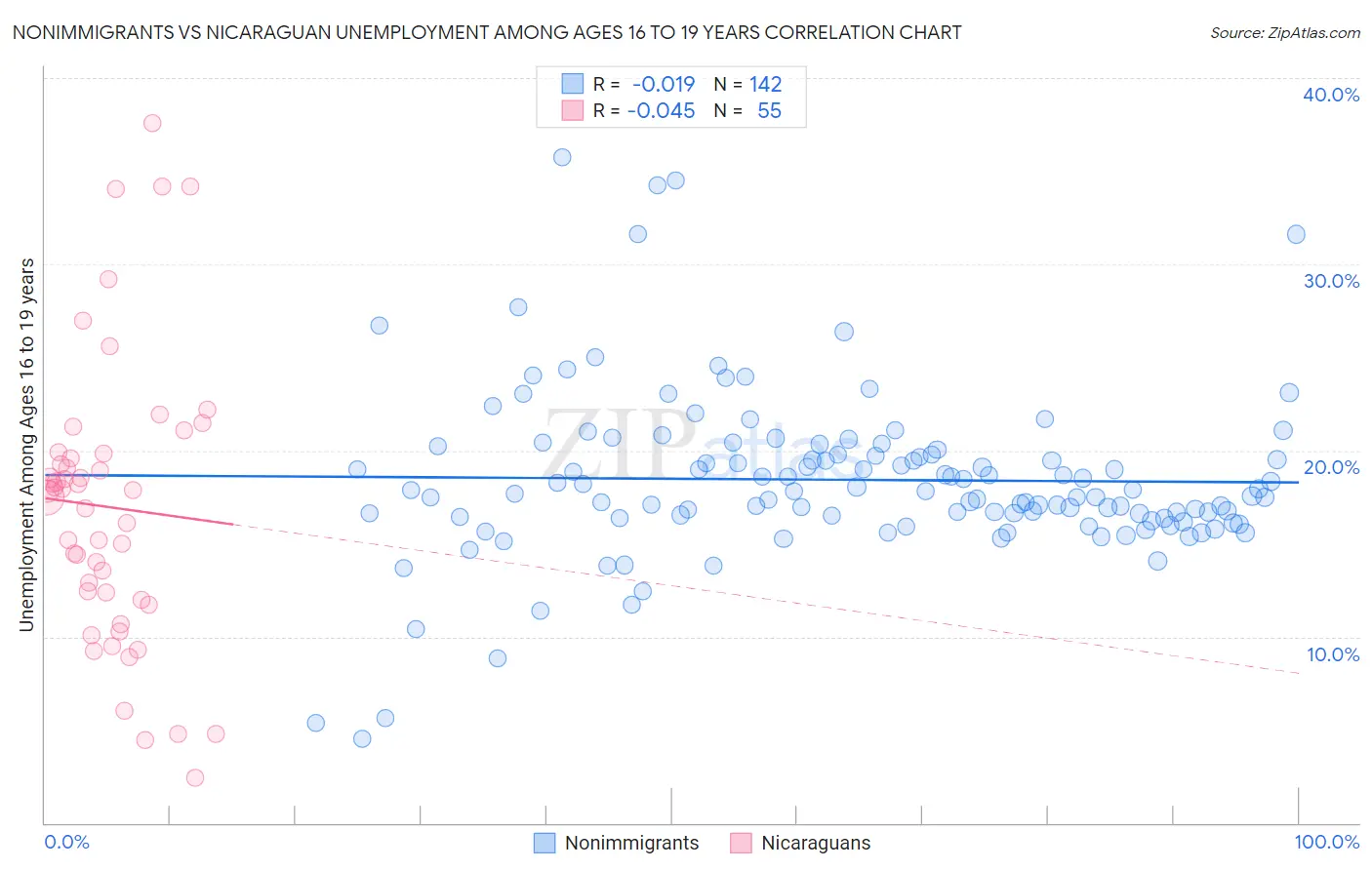 Nonimmigrants vs Nicaraguan Unemployment Among Ages 16 to 19 years