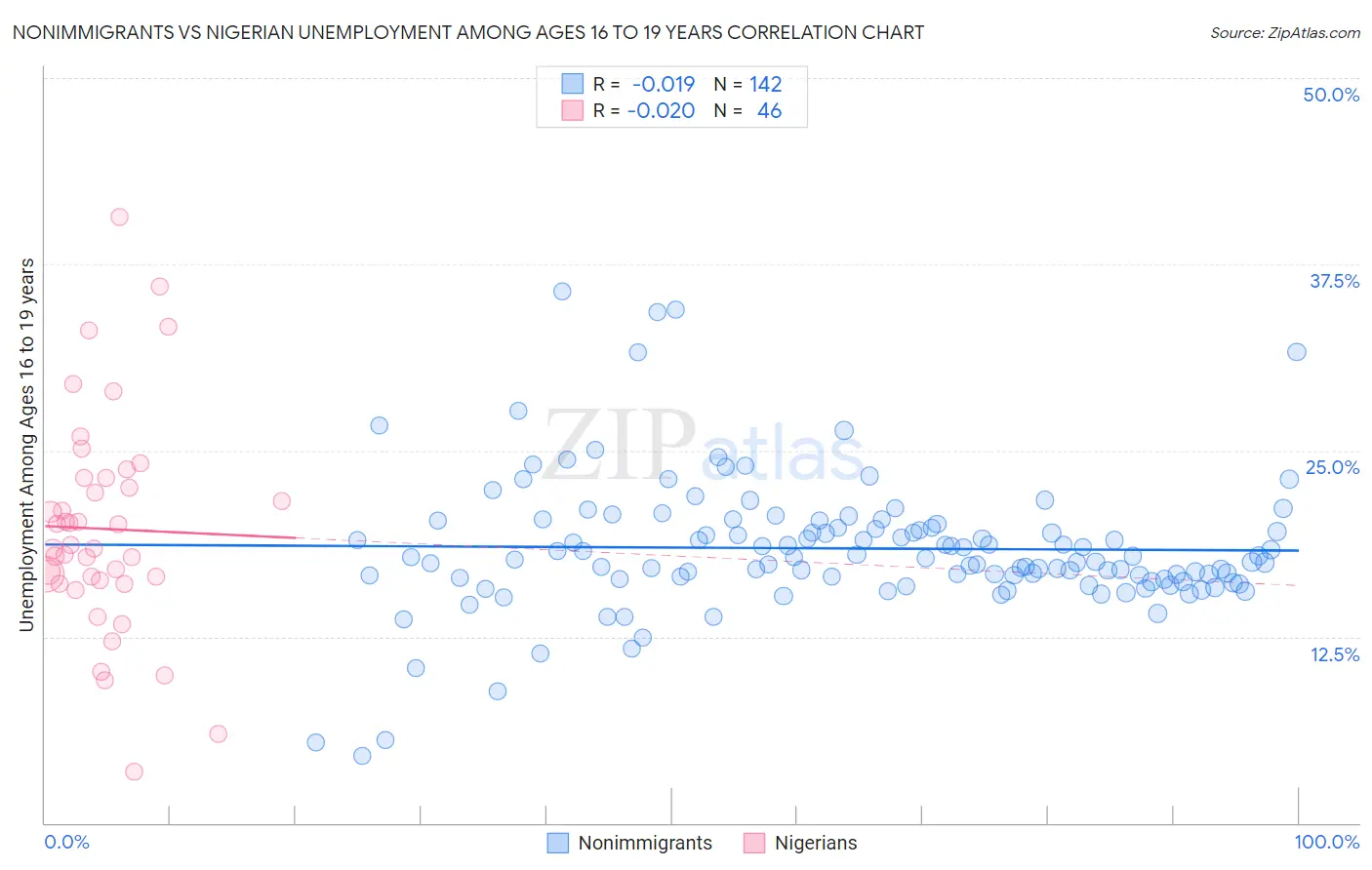 Nonimmigrants vs Nigerian Unemployment Among Ages 16 to 19 years