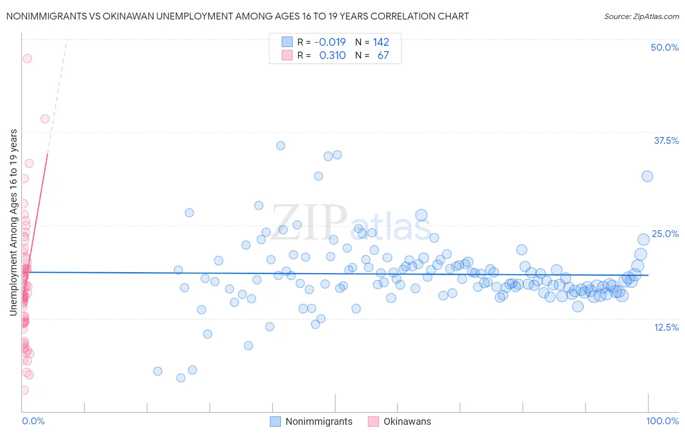 Nonimmigrants vs Okinawan Unemployment Among Ages 16 to 19 years