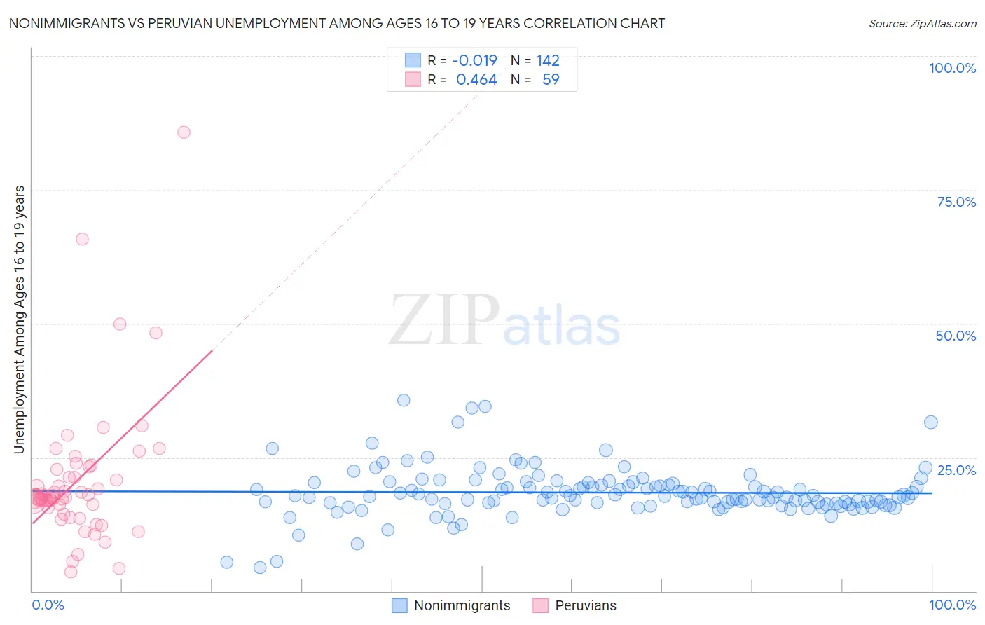 Nonimmigrants vs Peruvian Unemployment Among Ages 16 to 19 years