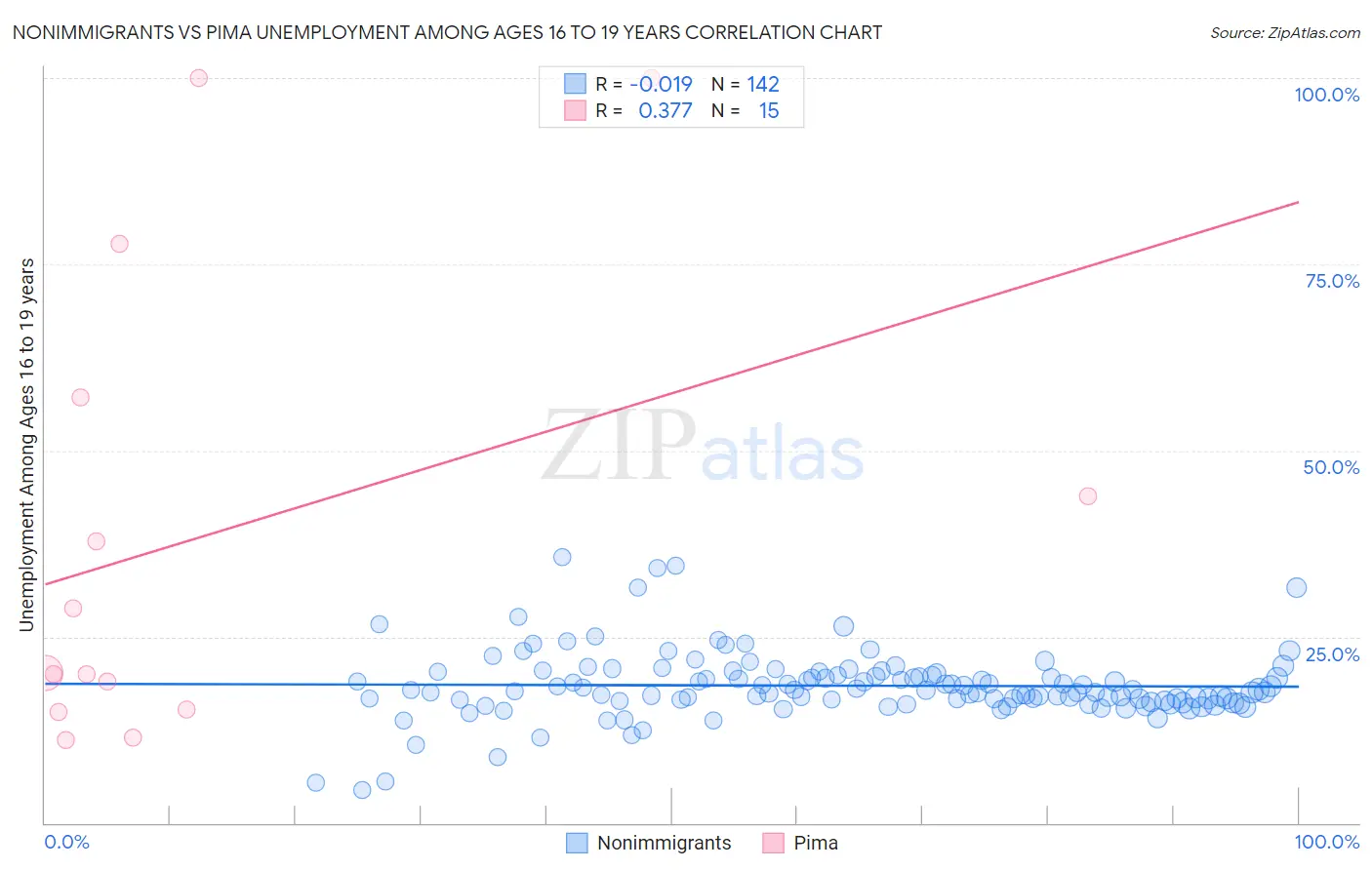 Nonimmigrants vs Pima Unemployment Among Ages 16 to 19 years