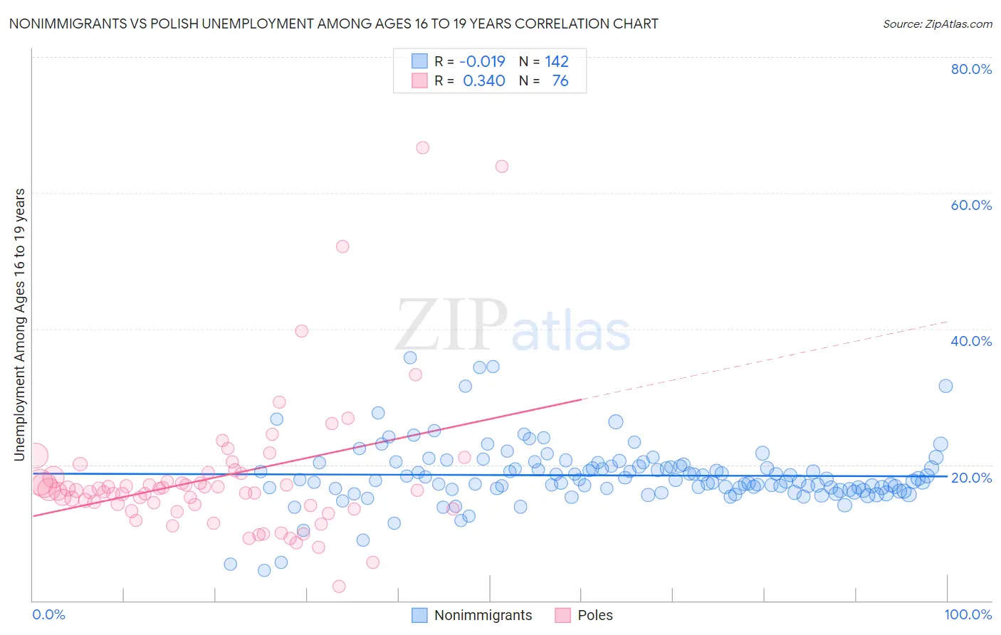 Nonimmigrants vs Polish Unemployment Among Ages 16 to 19 years