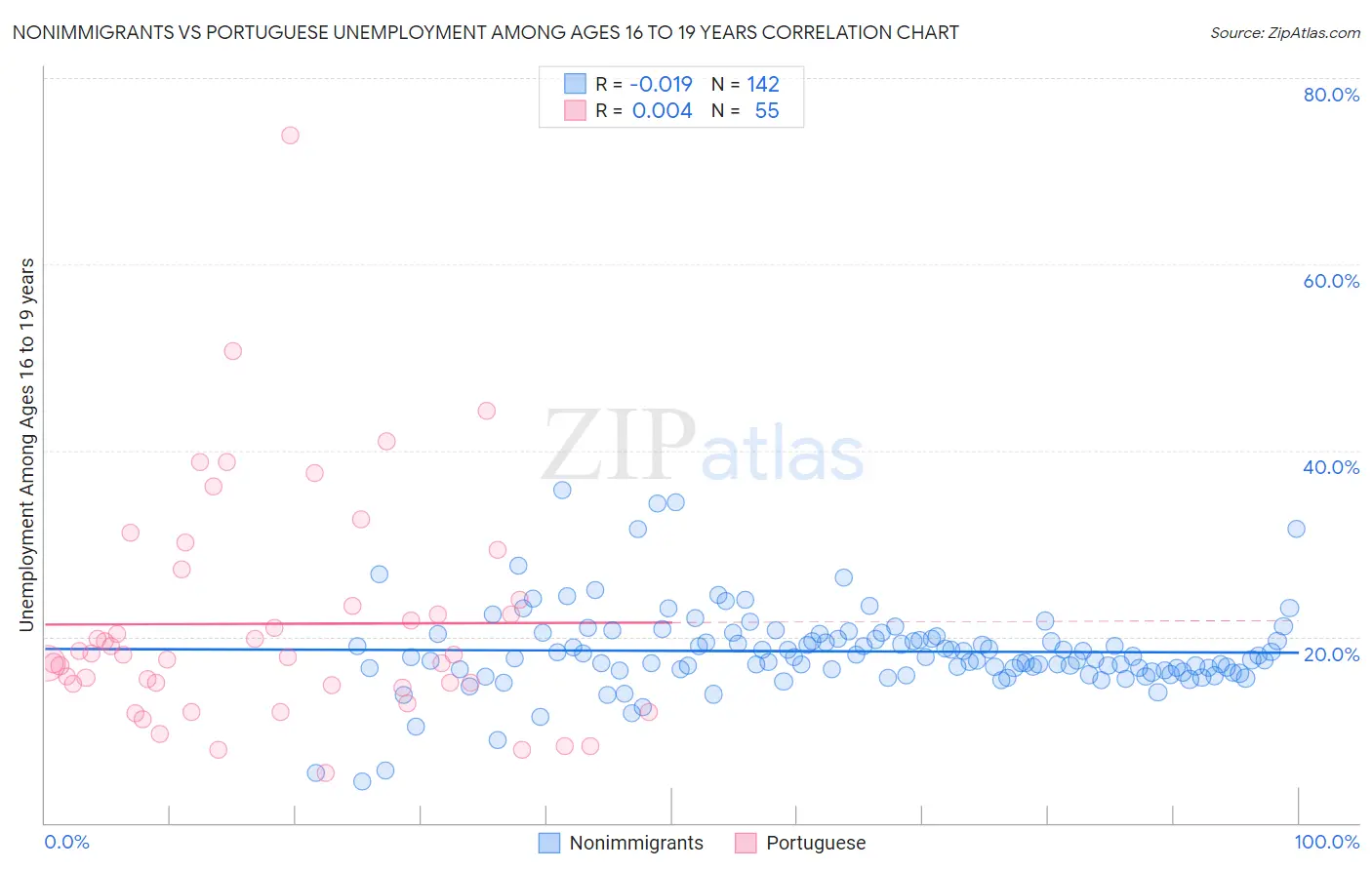 Nonimmigrants vs Portuguese Unemployment Among Ages 16 to 19 years