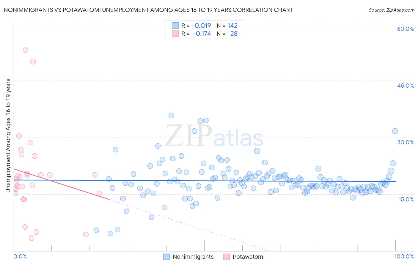 Nonimmigrants vs Potawatomi Unemployment Among Ages 16 to 19 years