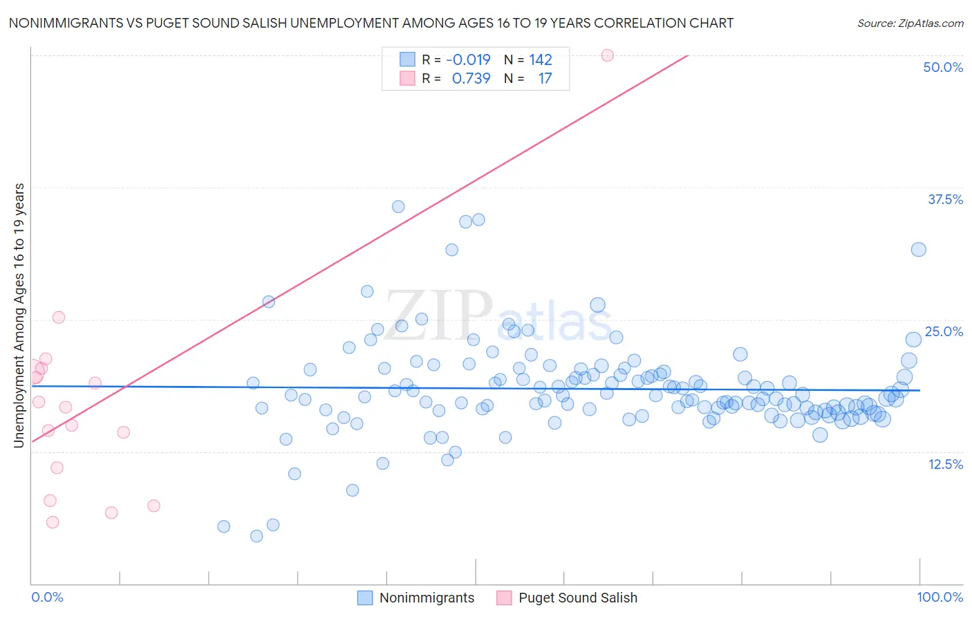 Nonimmigrants vs Puget Sound Salish Unemployment Among Ages 16 to 19 years