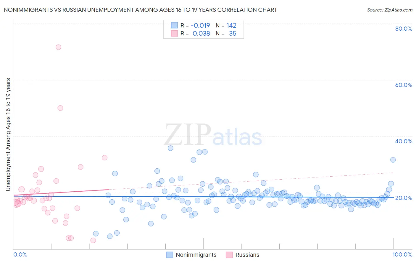 Nonimmigrants vs Russian Unemployment Among Ages 16 to 19 years