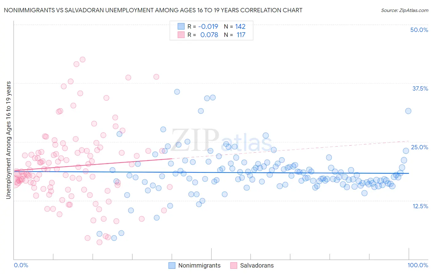 Nonimmigrants vs Salvadoran Unemployment Among Ages 16 to 19 years