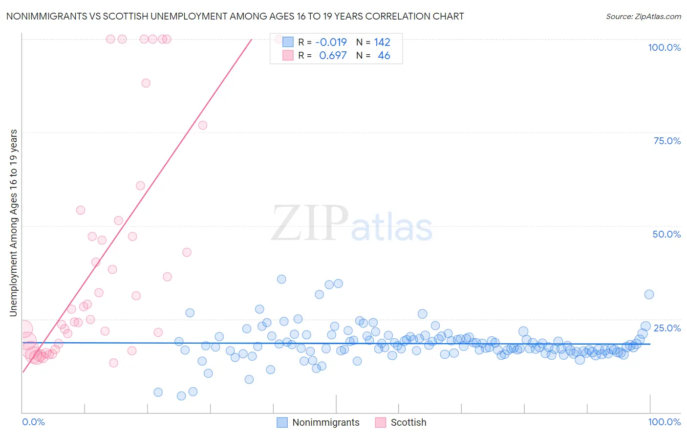 Nonimmigrants vs Scottish Unemployment Among Ages 16 to 19 years
