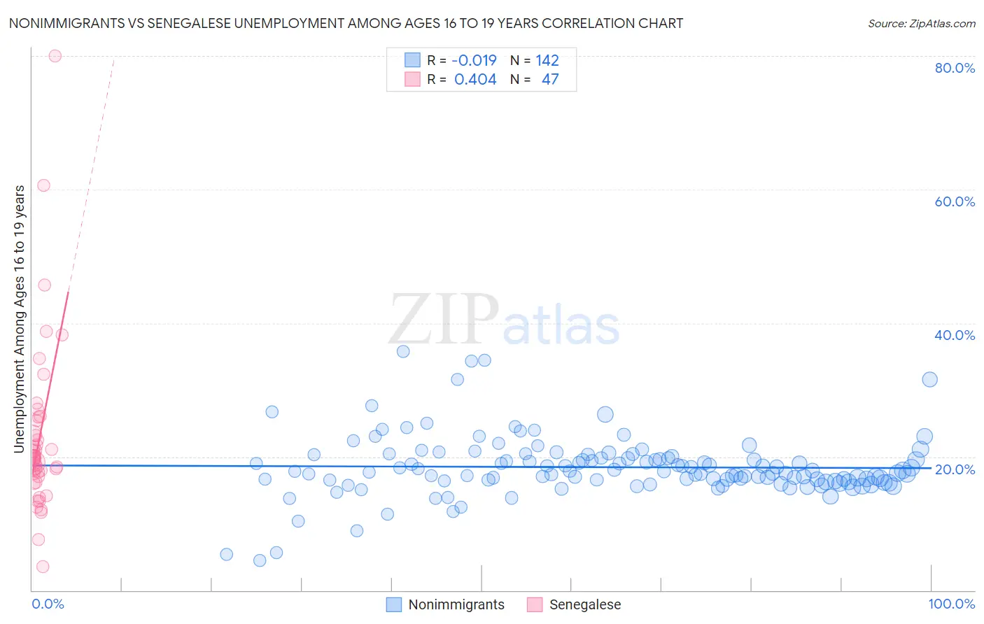 Nonimmigrants vs Senegalese Unemployment Among Ages 16 to 19 years