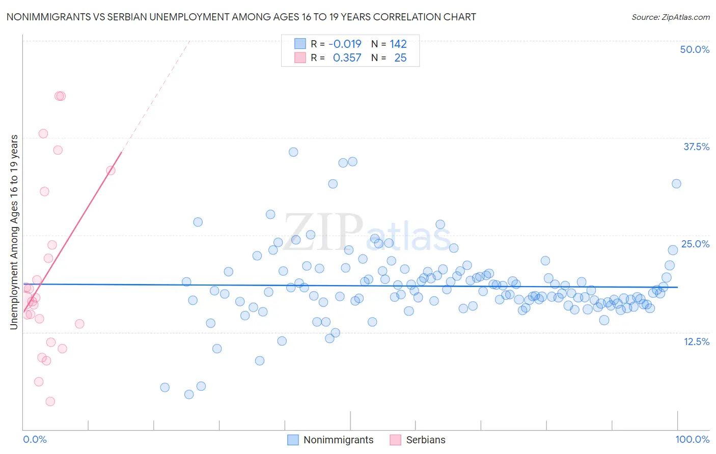 Nonimmigrants vs Serbian Unemployment Among Ages 16 to 19 years