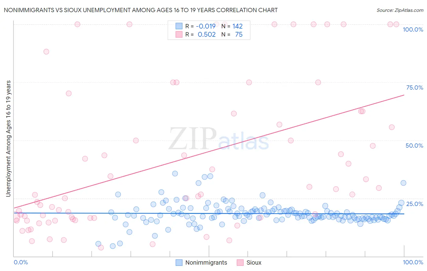 Nonimmigrants vs Sioux Unemployment Among Ages 16 to 19 years
