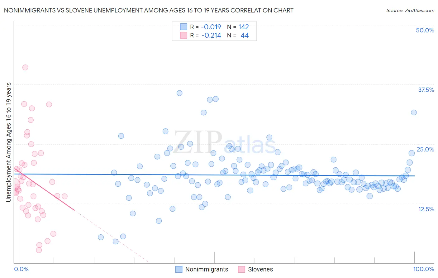 Nonimmigrants vs Slovene Unemployment Among Ages 16 to 19 years