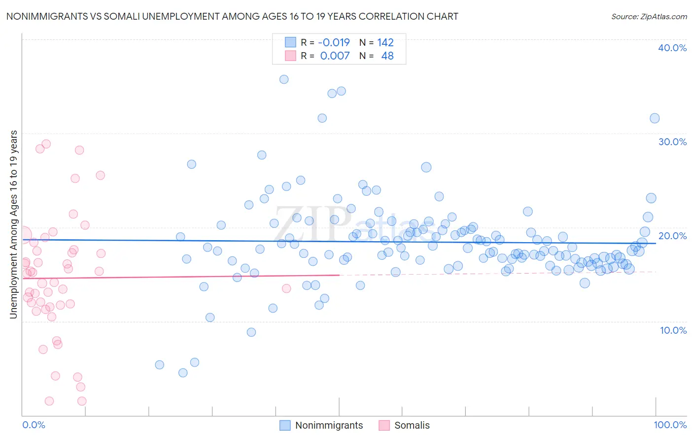 Nonimmigrants vs Somali Unemployment Among Ages 16 to 19 years