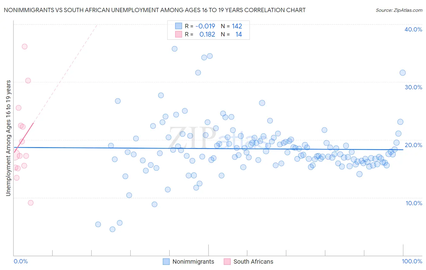 Nonimmigrants vs South African Unemployment Among Ages 16 to 19 years