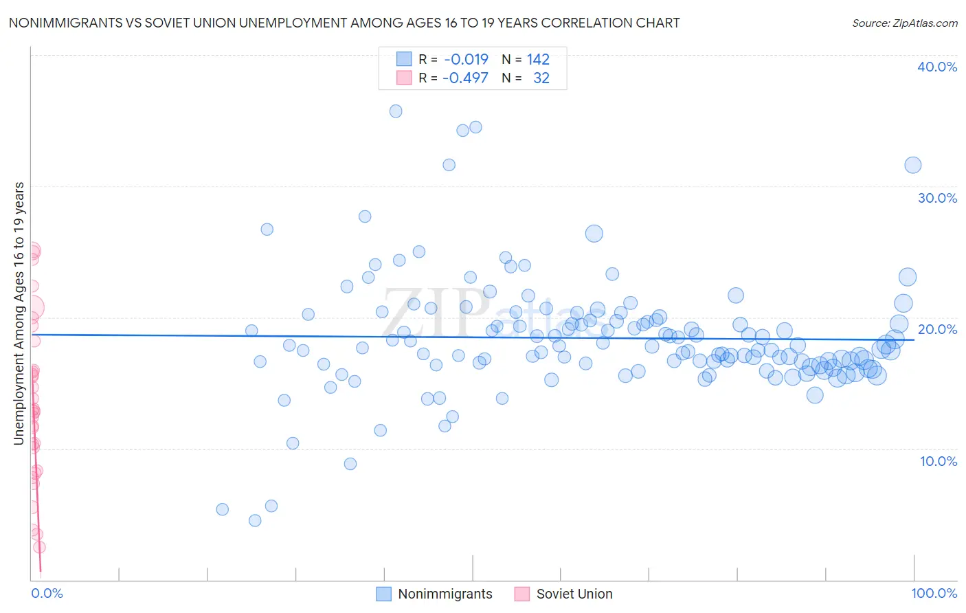 Nonimmigrants vs Soviet Union Unemployment Among Ages 16 to 19 years