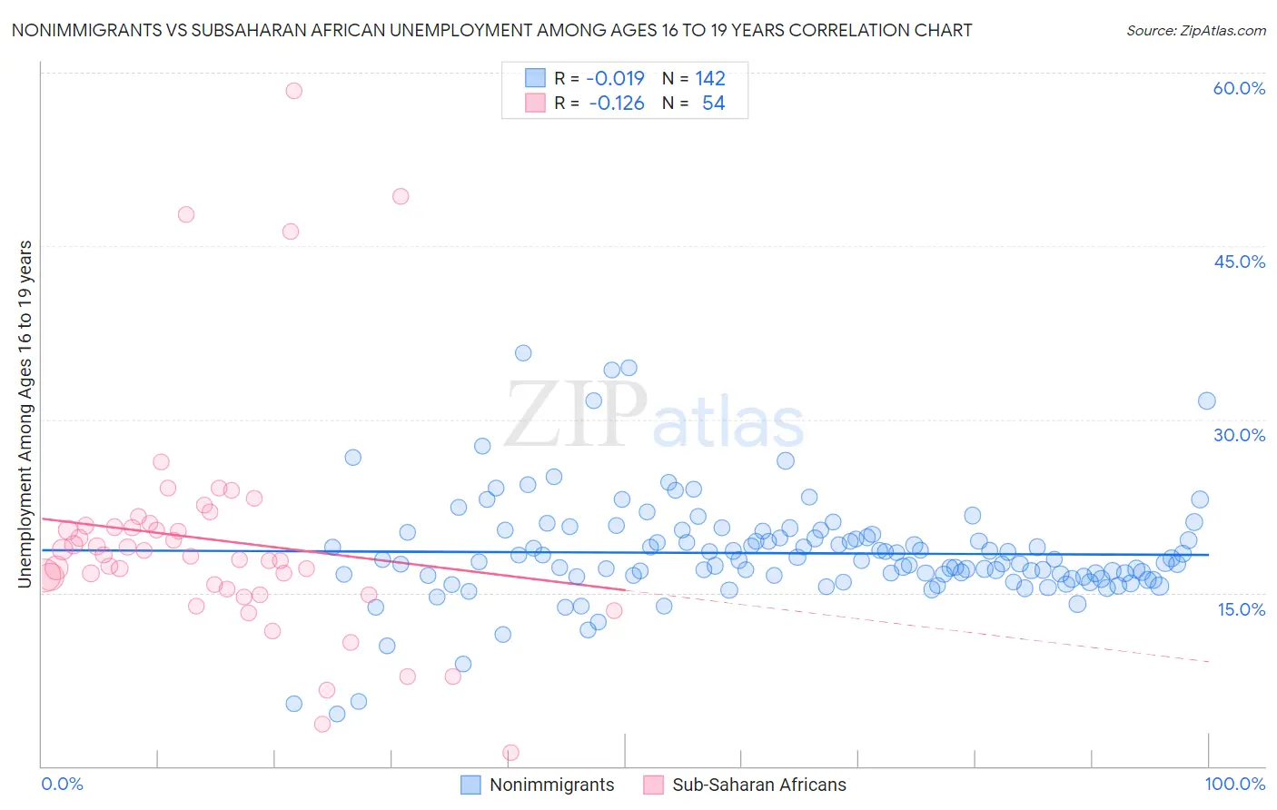 Nonimmigrants vs Subsaharan African Unemployment Among Ages 16 to 19 years