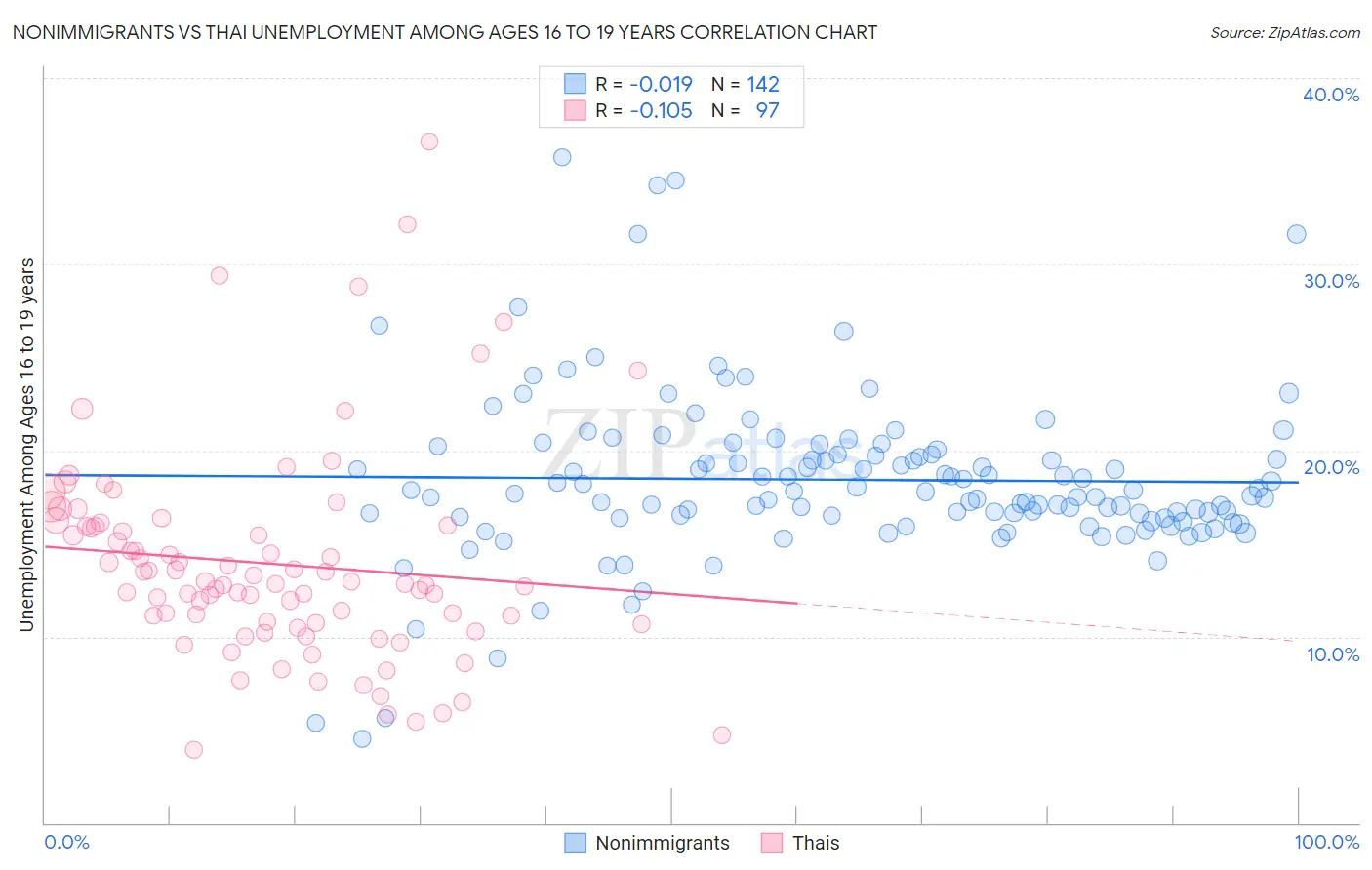 Nonimmigrants vs Thai Unemployment Among Ages 16 to 19 years