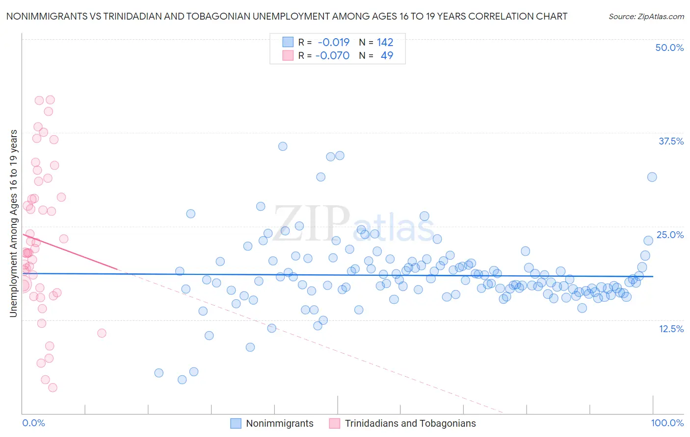 Nonimmigrants vs Trinidadian and Tobagonian Unemployment Among Ages 16 to 19 years