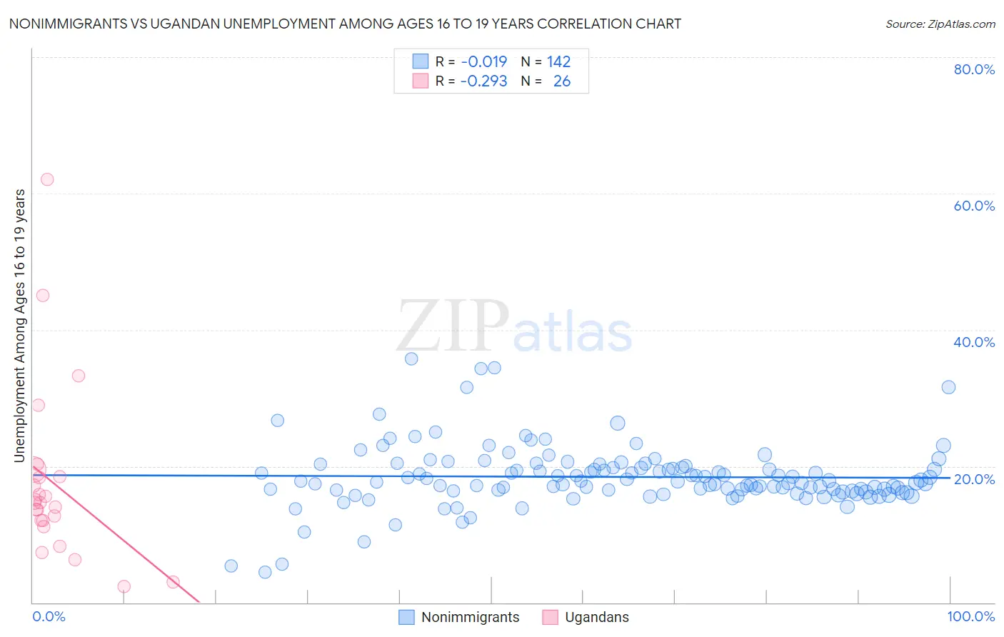 Nonimmigrants vs Ugandan Unemployment Among Ages 16 to 19 years