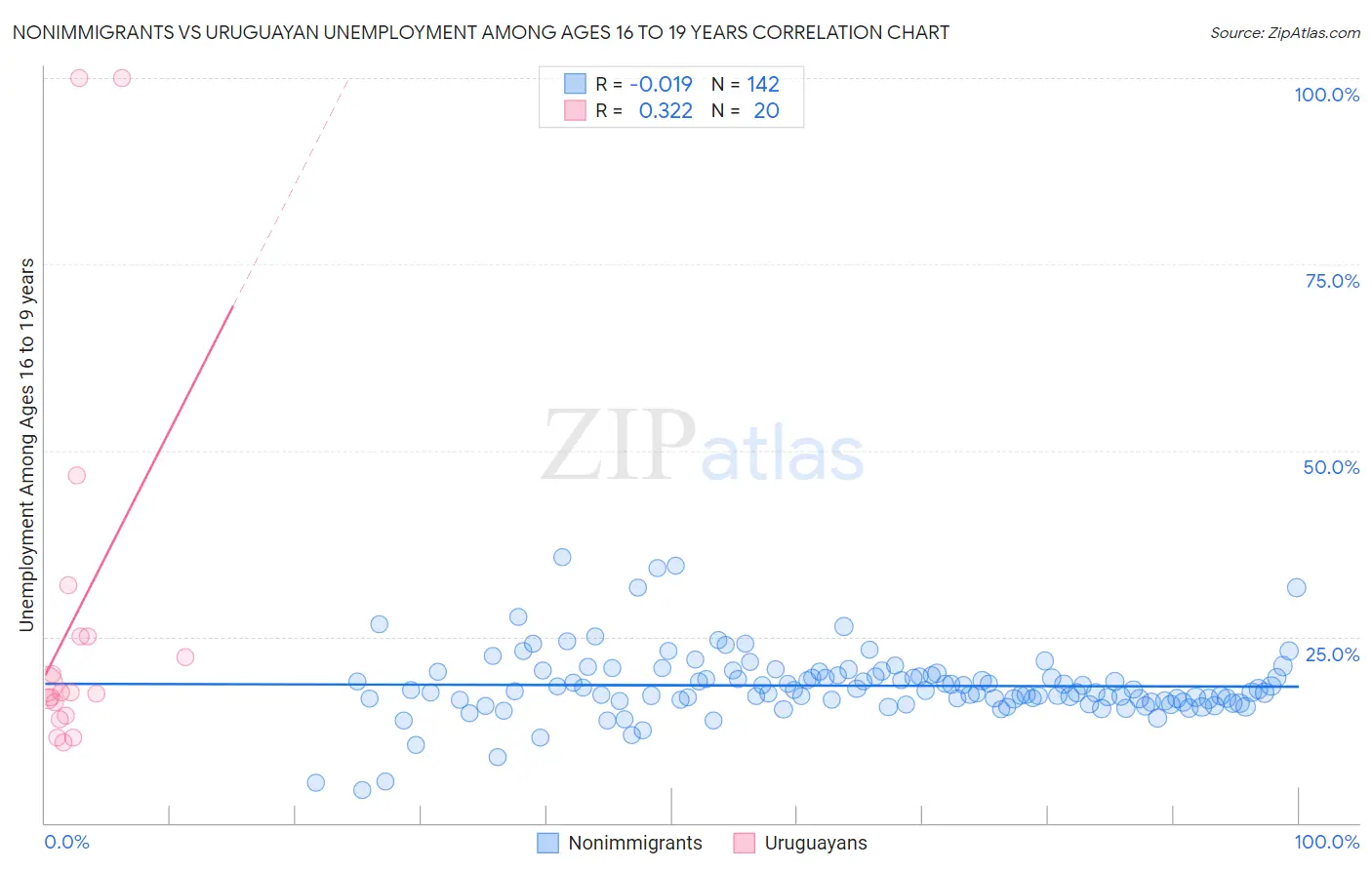 Nonimmigrants vs Uruguayan Unemployment Among Ages 16 to 19 years