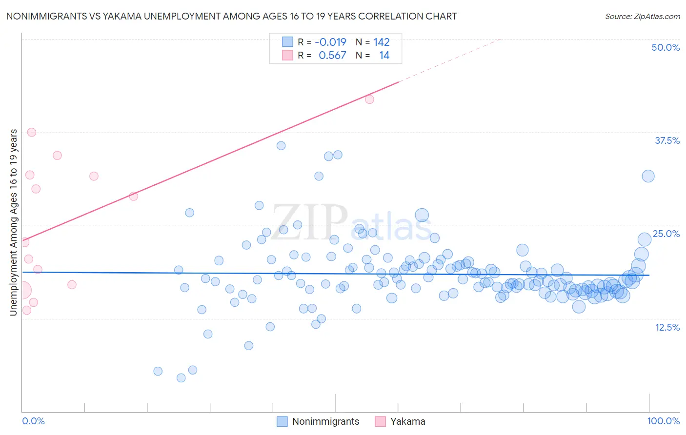 Nonimmigrants vs Yakama Unemployment Among Ages 16 to 19 years
