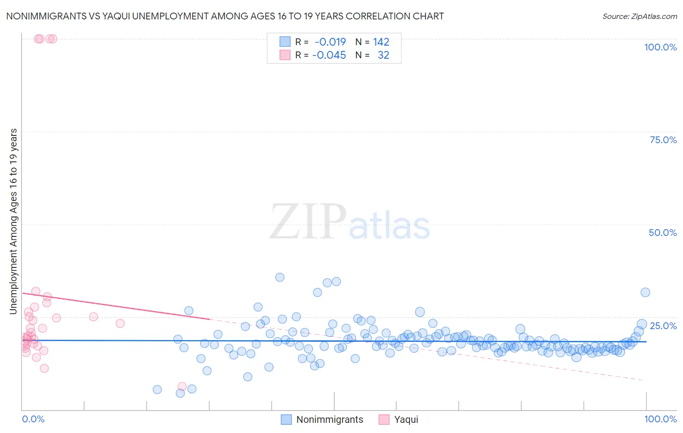 Nonimmigrants vs Yaqui Unemployment Among Ages 16 to 19 years