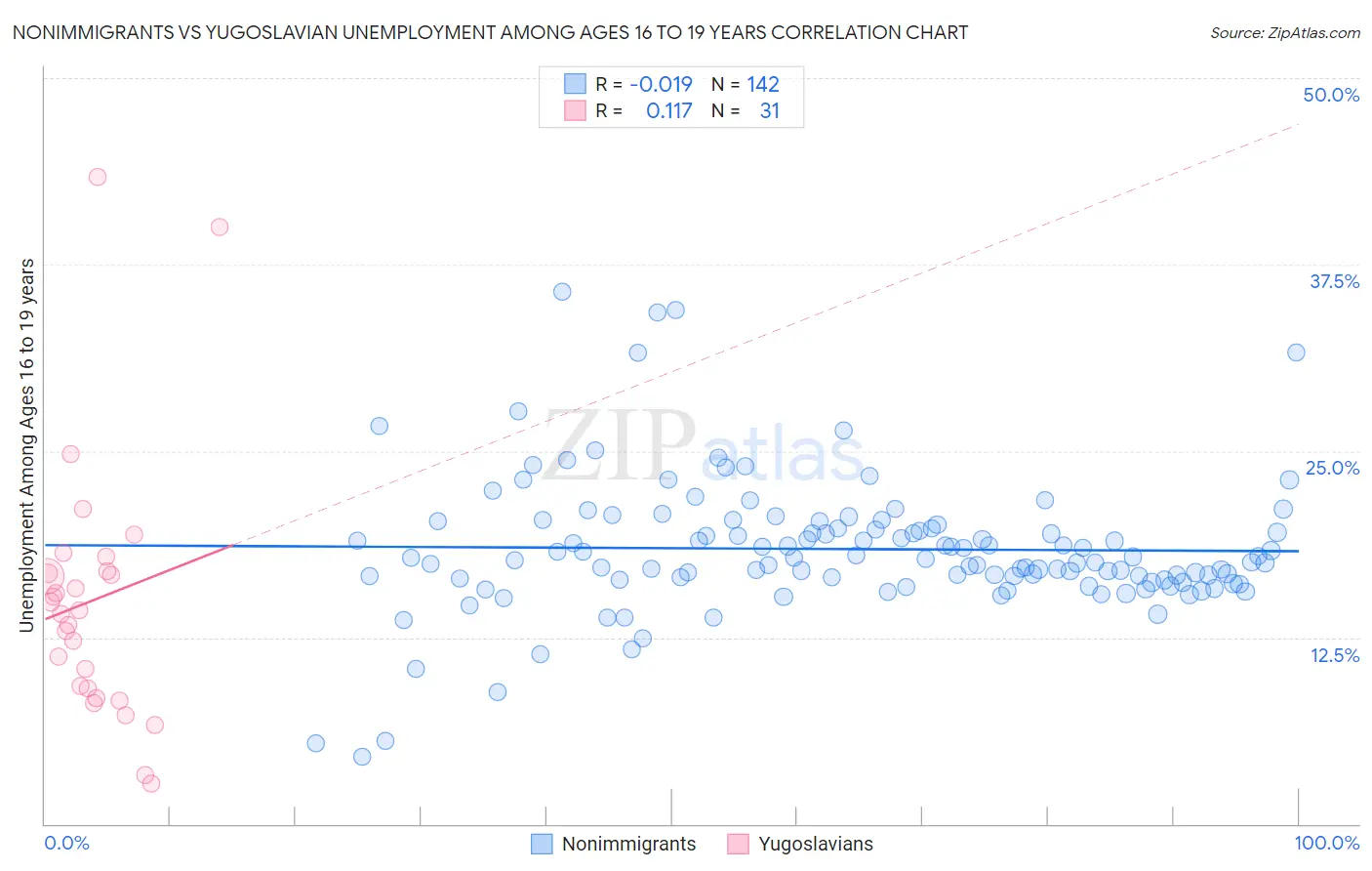 Nonimmigrants vs Yugoslavian Unemployment Among Ages 16 to 19 years