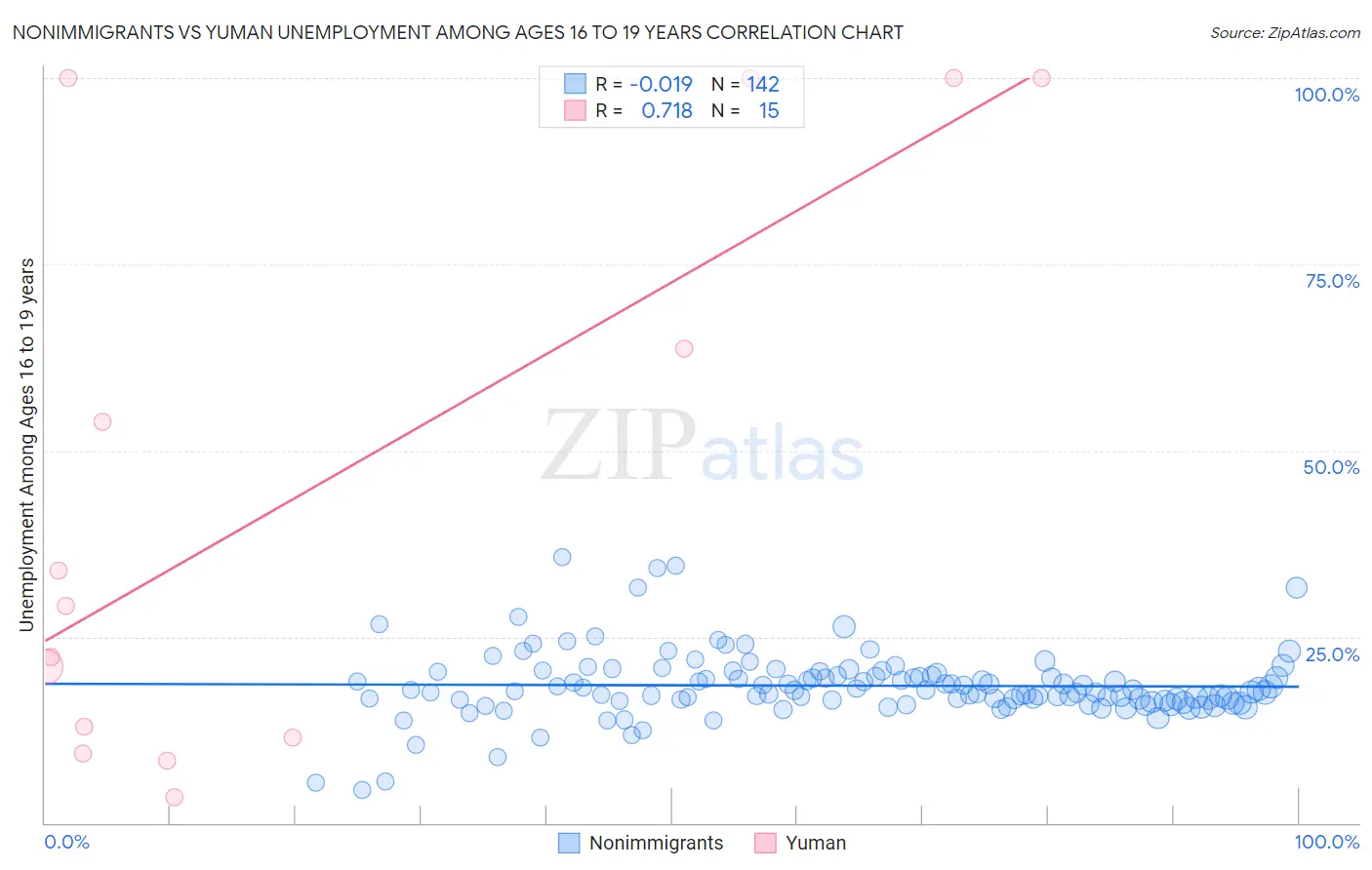 Nonimmigrants vs Yuman Unemployment Among Ages 16 to 19 years