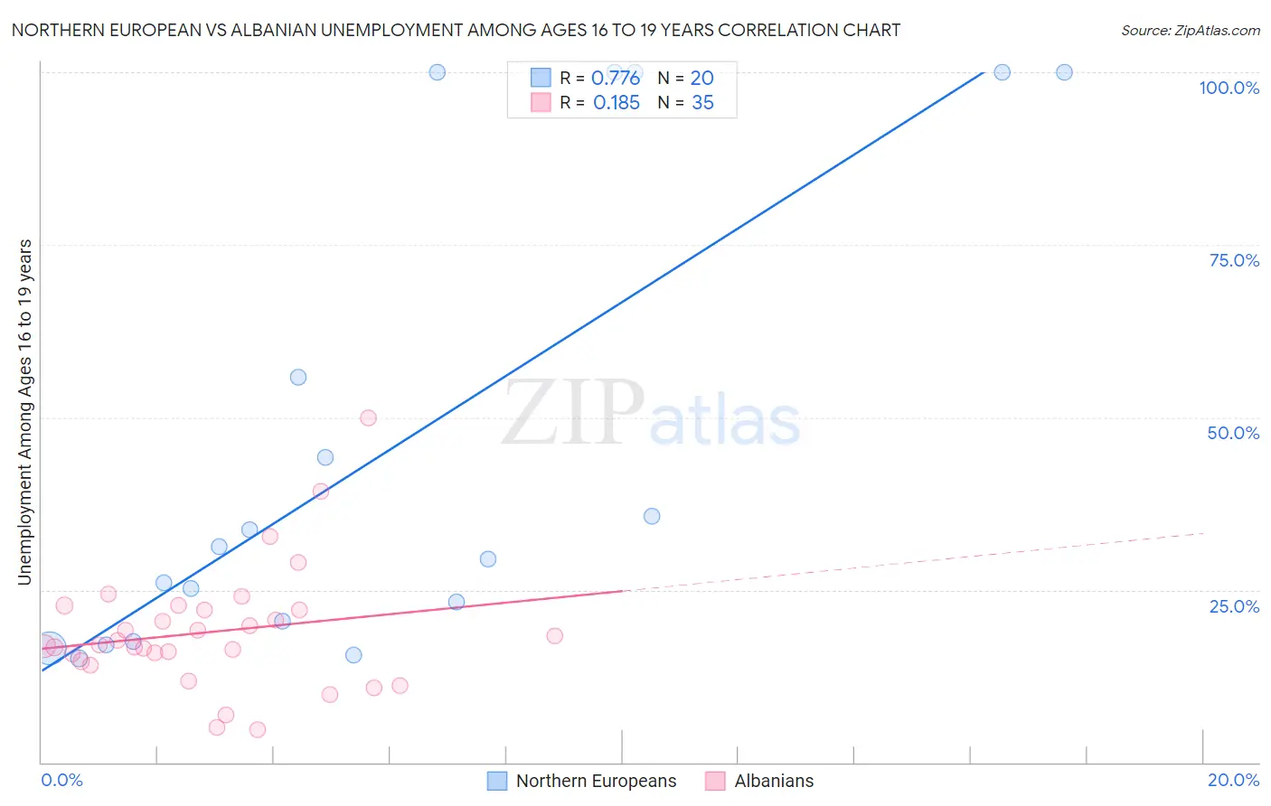 Northern European vs Albanian Unemployment Among Ages 16 to 19 years