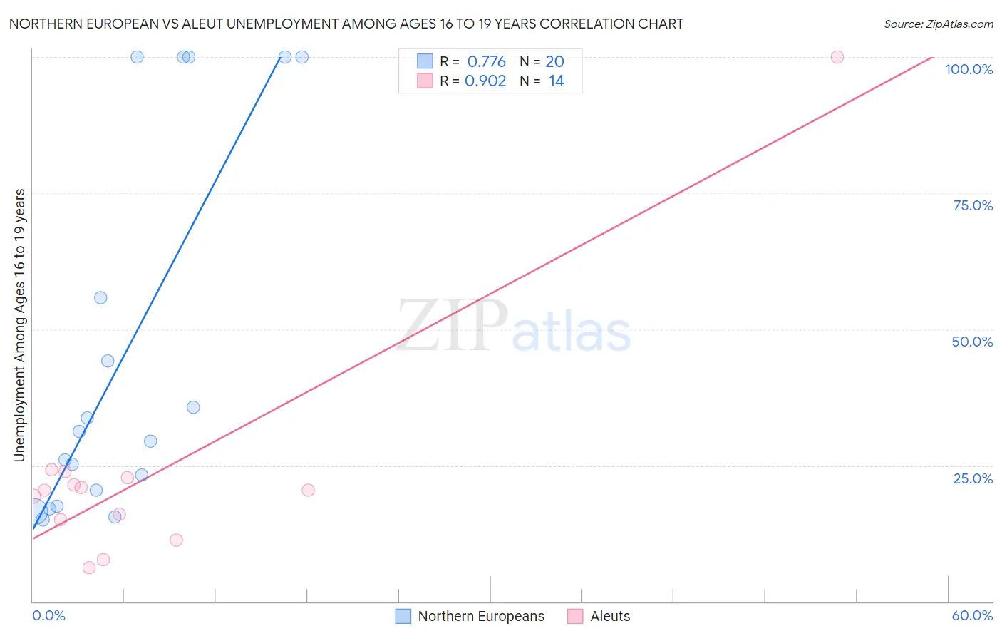 Northern European vs Aleut Unemployment Among Ages 16 to 19 years