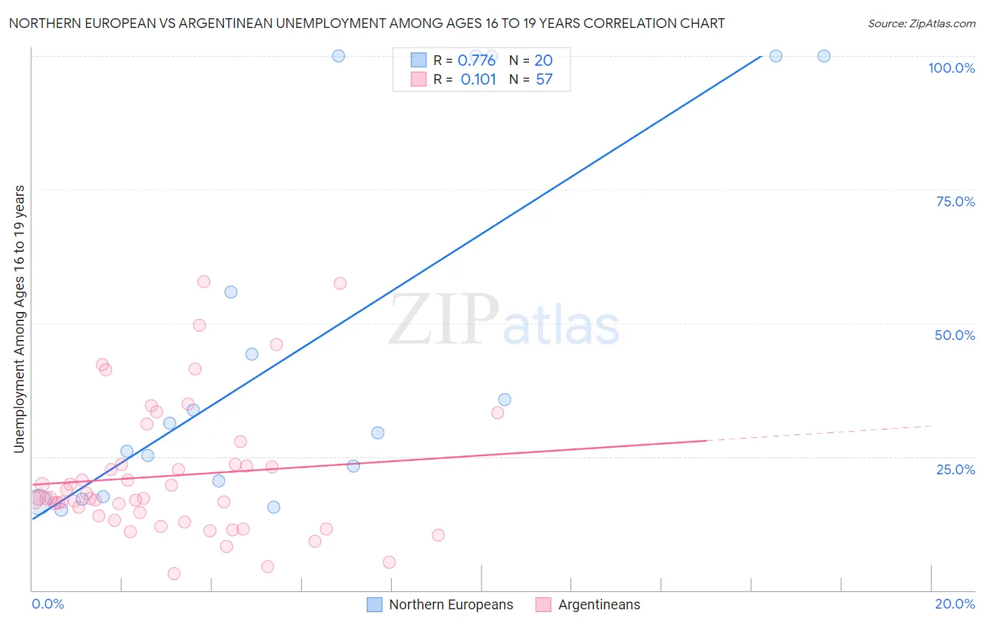 Northern European vs Argentinean Unemployment Among Ages 16 to 19 years