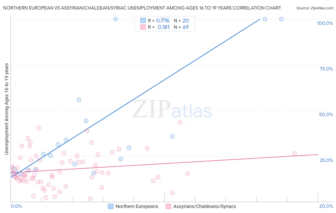 Northern European vs Assyrian/Chaldean/Syriac Unemployment Among Ages 16 to 19 years