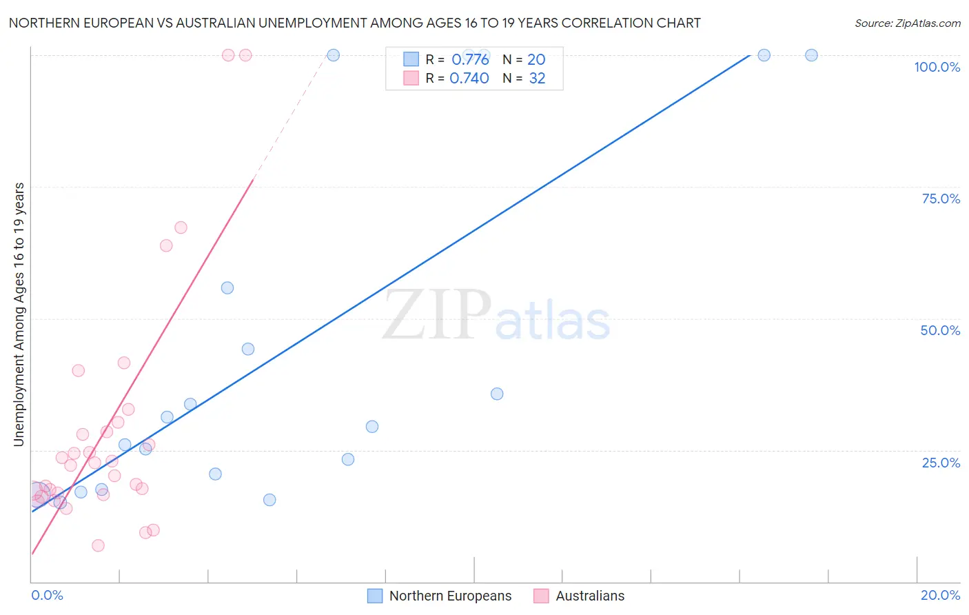 Northern European vs Australian Unemployment Among Ages 16 to 19 years