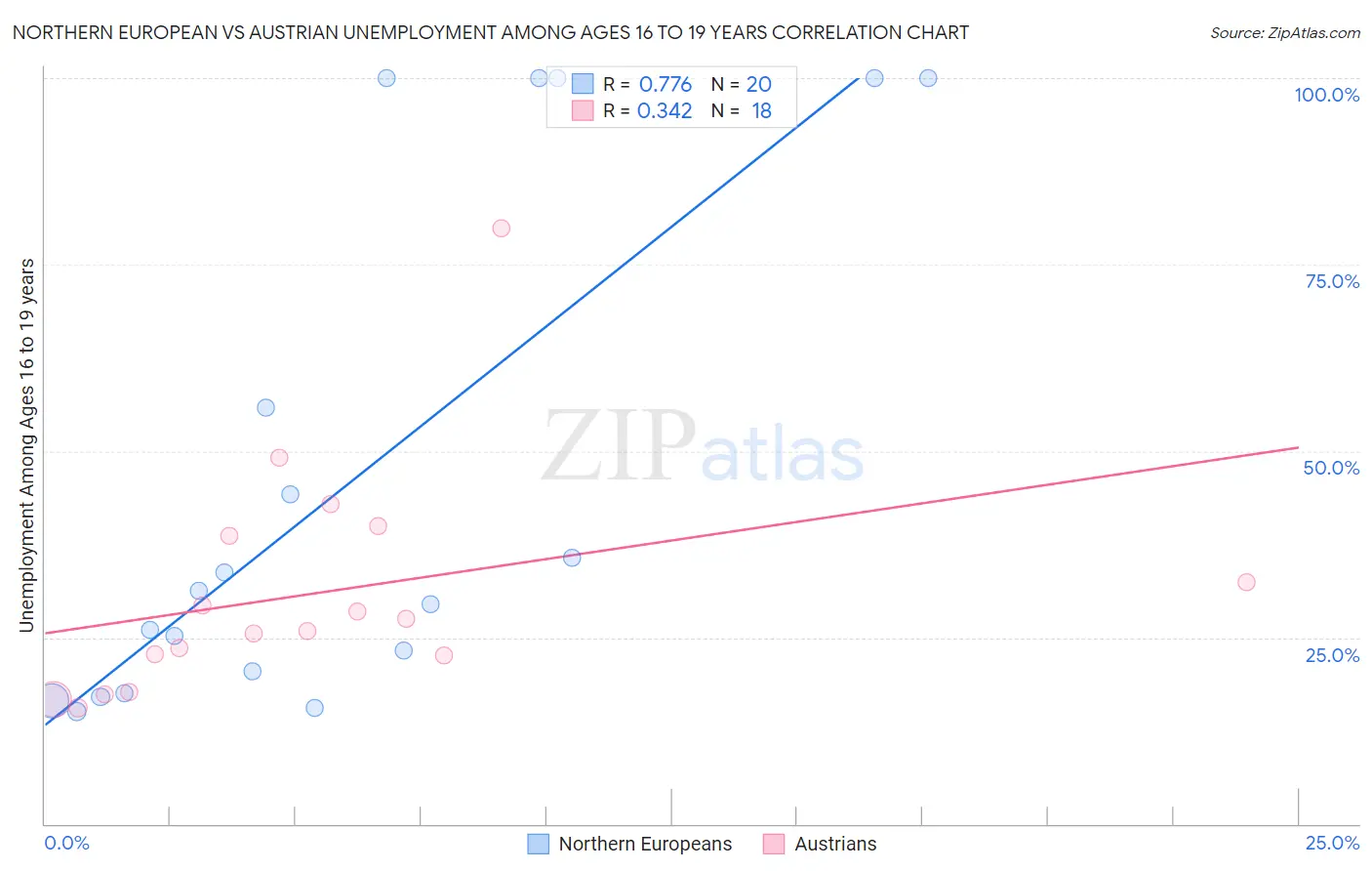 Northern European vs Austrian Unemployment Among Ages 16 to 19 years