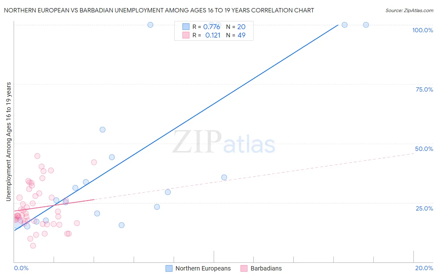 Northern European vs Barbadian Unemployment Among Ages 16 to 19 years