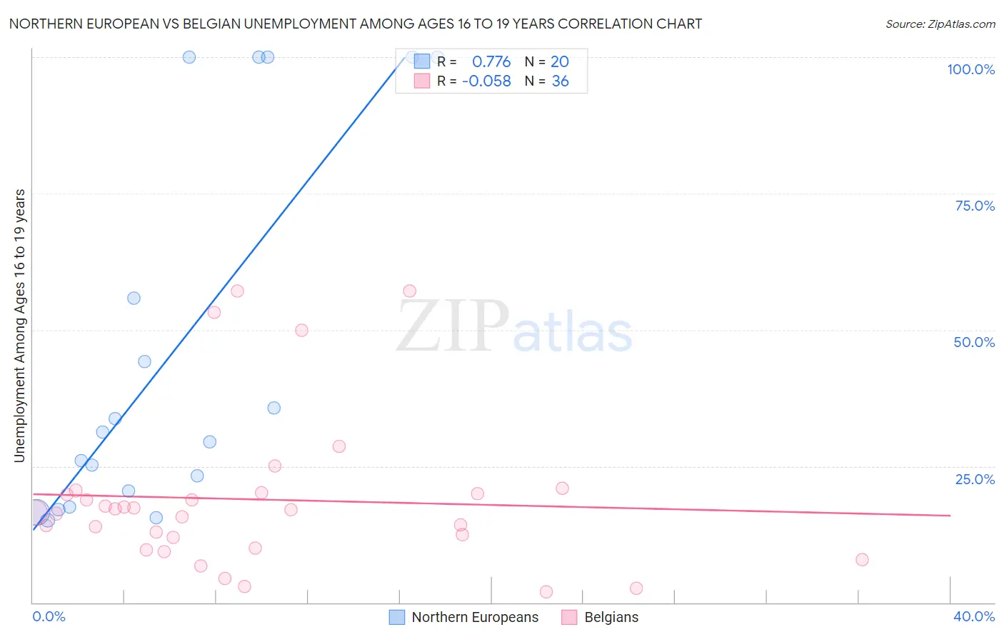 Northern European vs Belgian Unemployment Among Ages 16 to 19 years