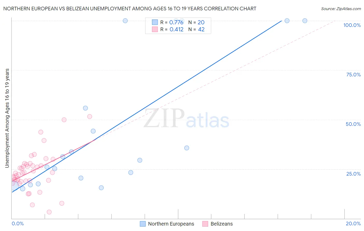 Northern European vs Belizean Unemployment Among Ages 16 to 19 years