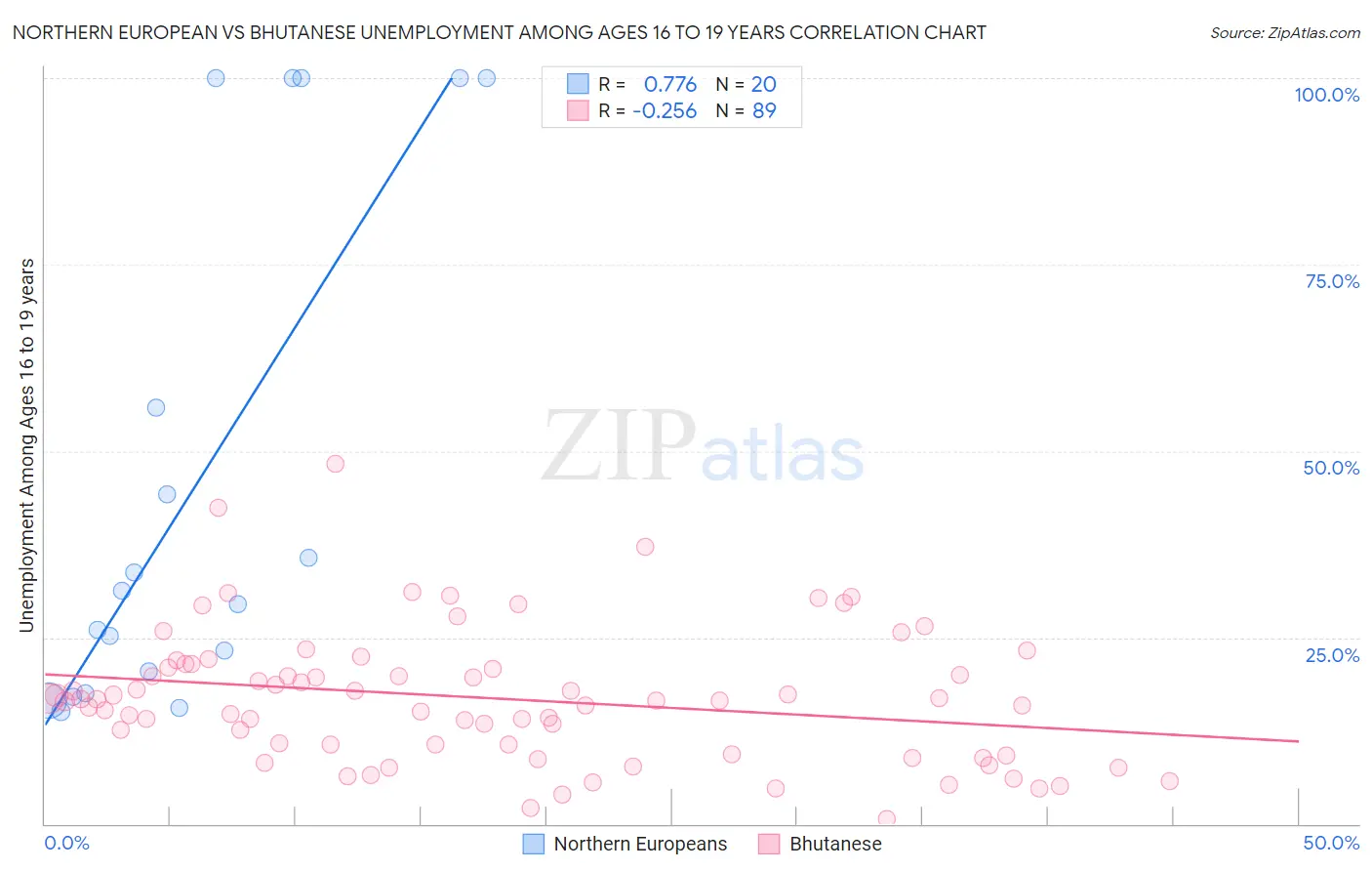 Northern European vs Bhutanese Unemployment Among Ages 16 to 19 years