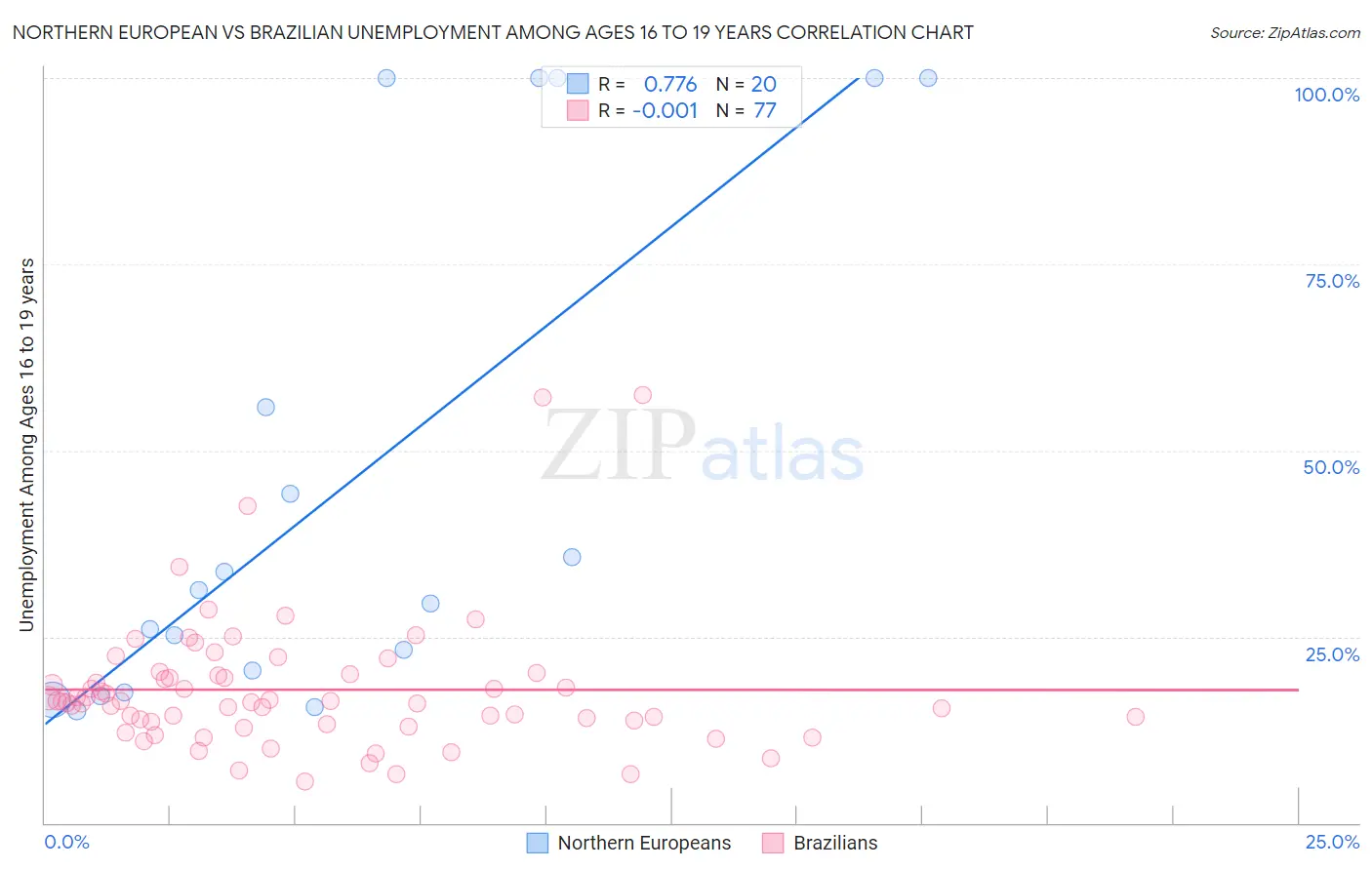 Northern European vs Brazilian Unemployment Among Ages 16 to 19 years