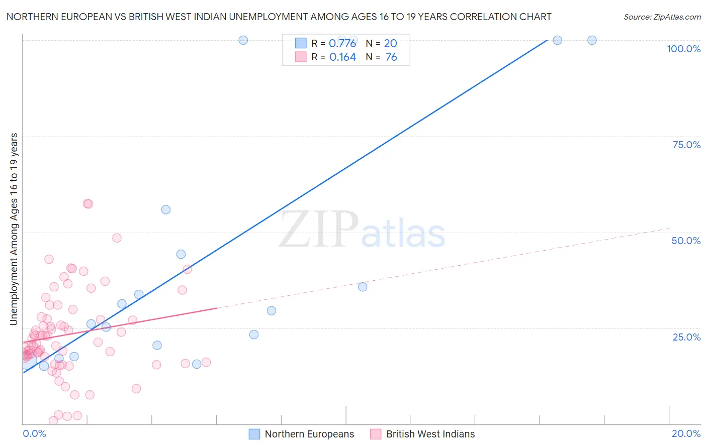 Northern European vs British West Indian Unemployment Among Ages 16 to 19 years