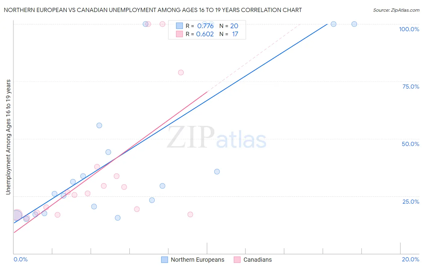 Northern European vs Canadian Unemployment Among Ages 16 to 19 years
