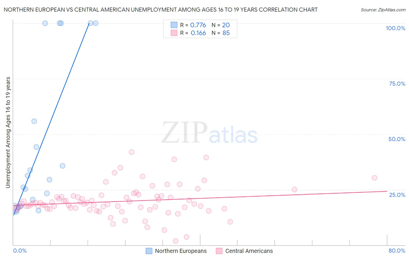 Northern European vs Central American Unemployment Among Ages 16 to 19 years