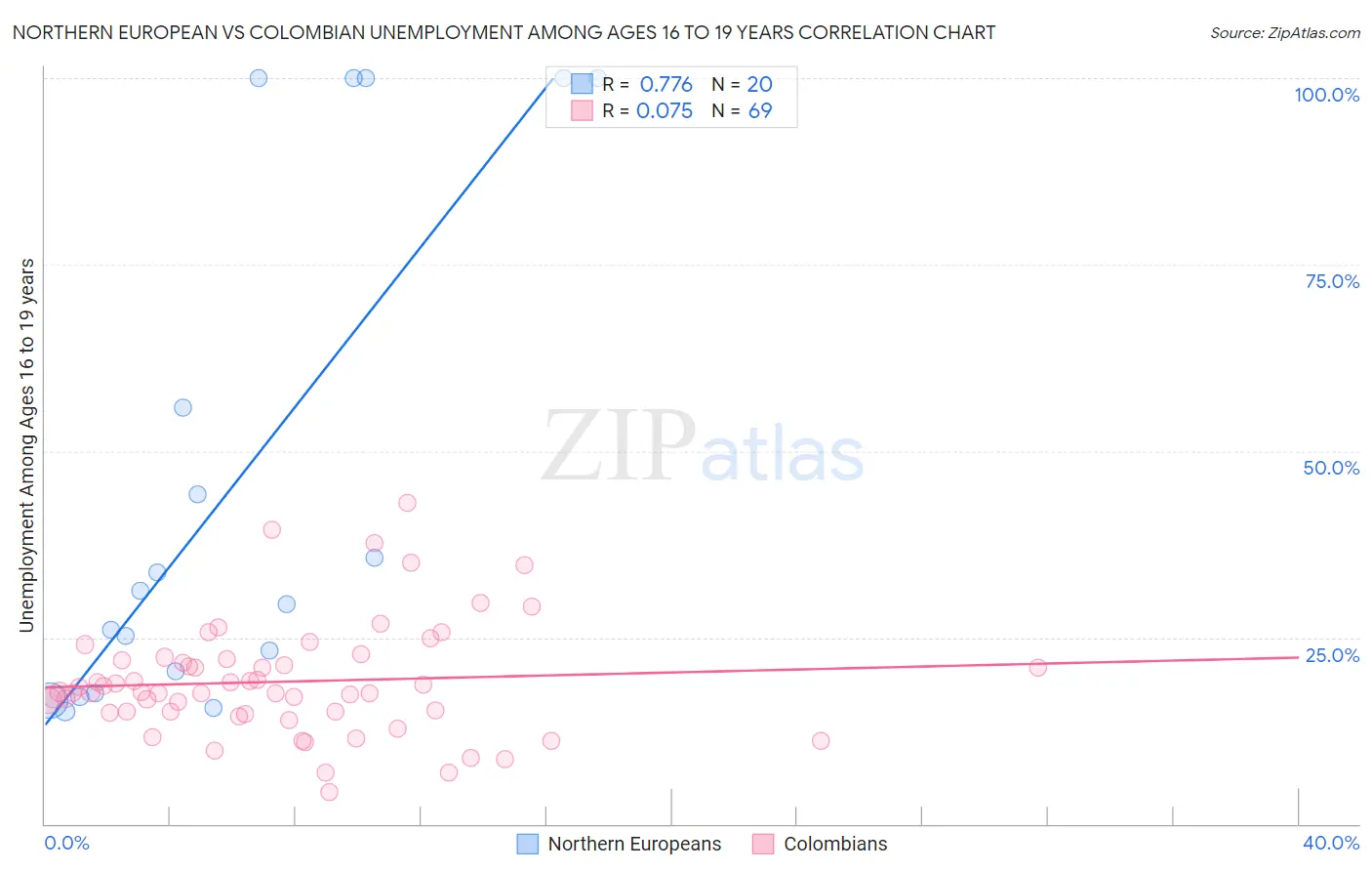 Northern European vs Colombian Unemployment Among Ages 16 to 19 years