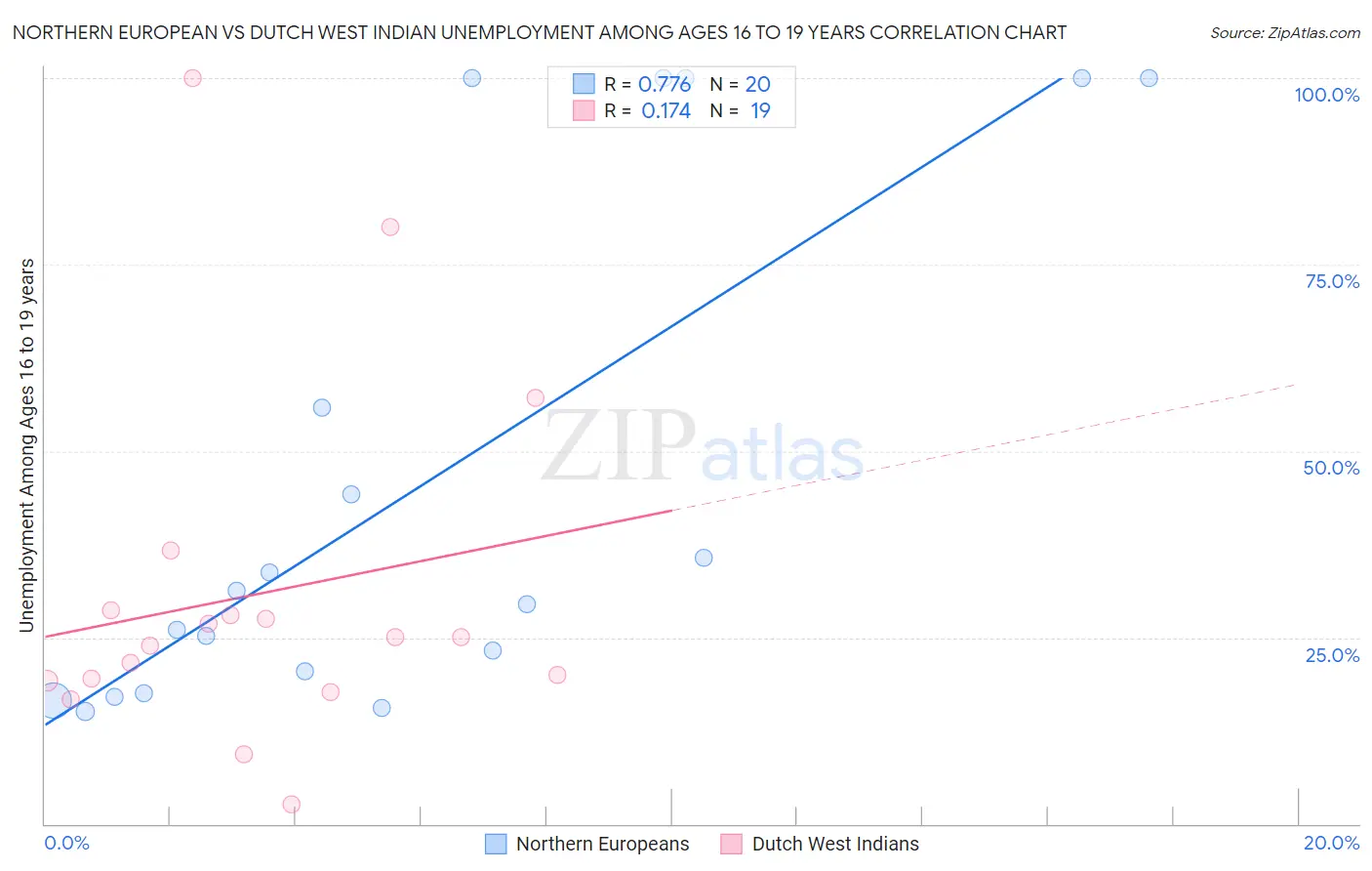 Northern European vs Dutch West Indian Unemployment Among Ages 16 to 19 years