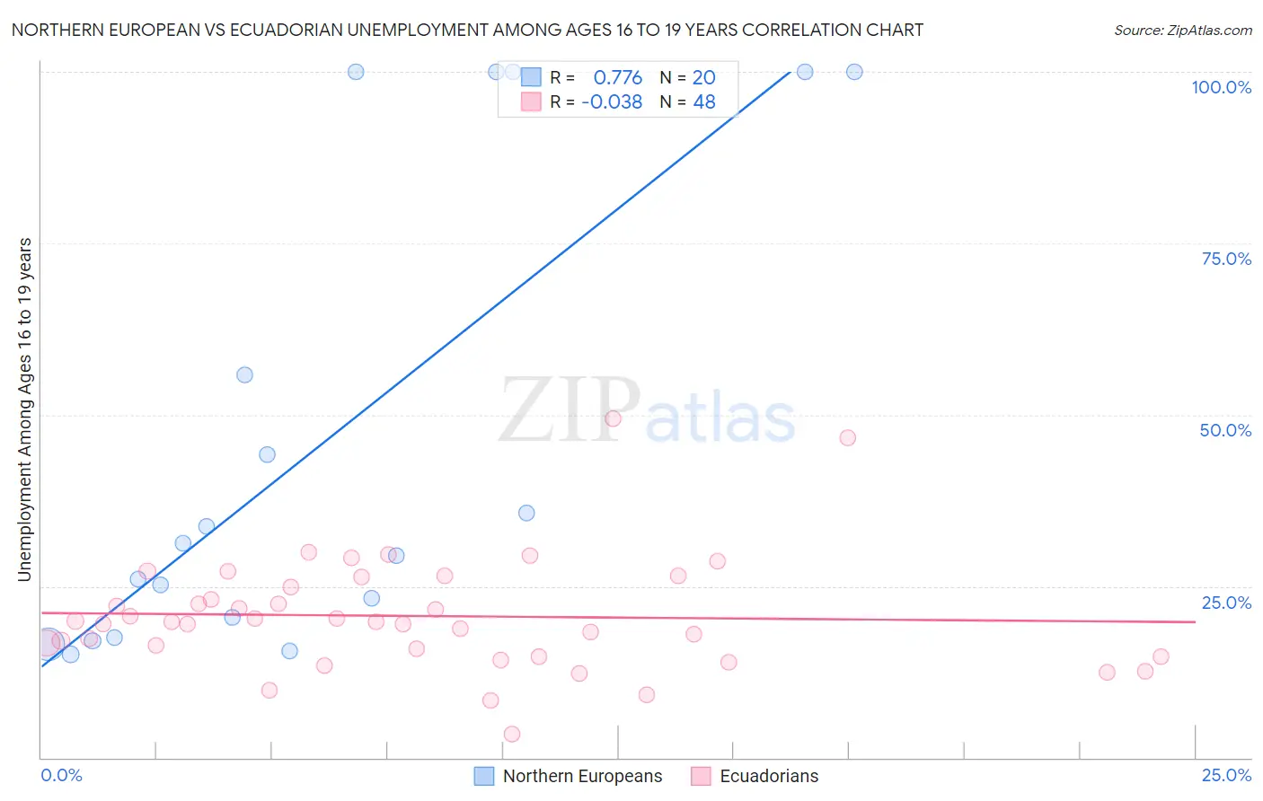 Northern European vs Ecuadorian Unemployment Among Ages 16 to 19 years