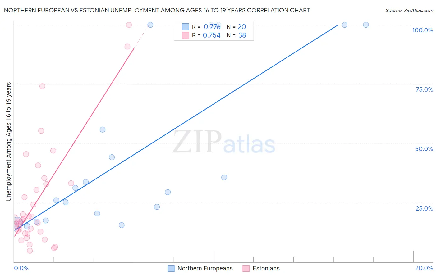 Northern European vs Estonian Unemployment Among Ages 16 to 19 years