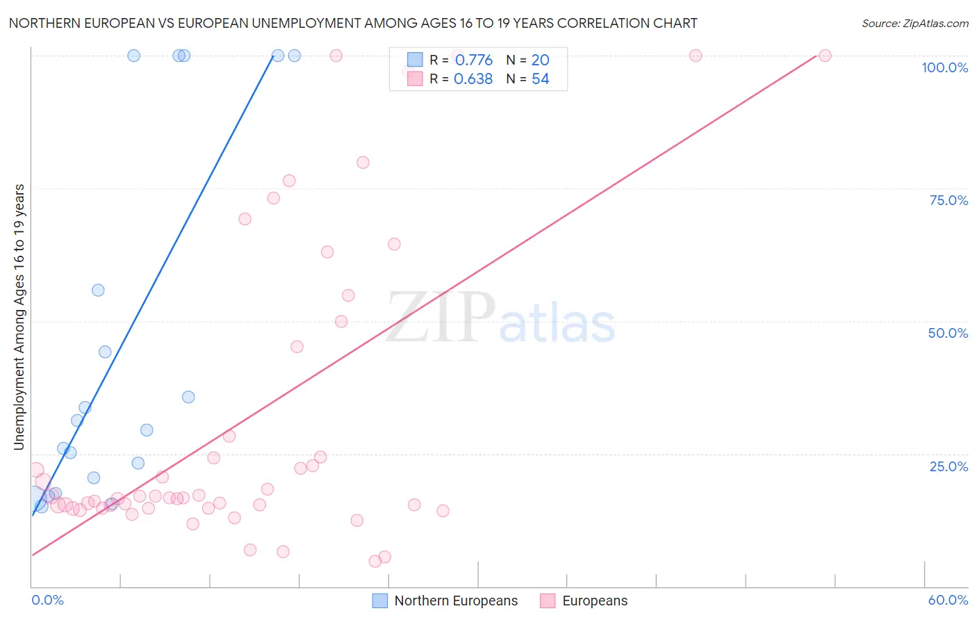 Northern European vs European Unemployment Among Ages 16 to 19 years