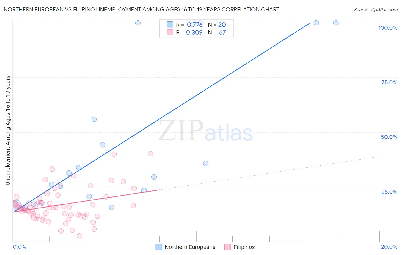 Northern European vs Filipino Unemployment Among Ages 16 to 19 years