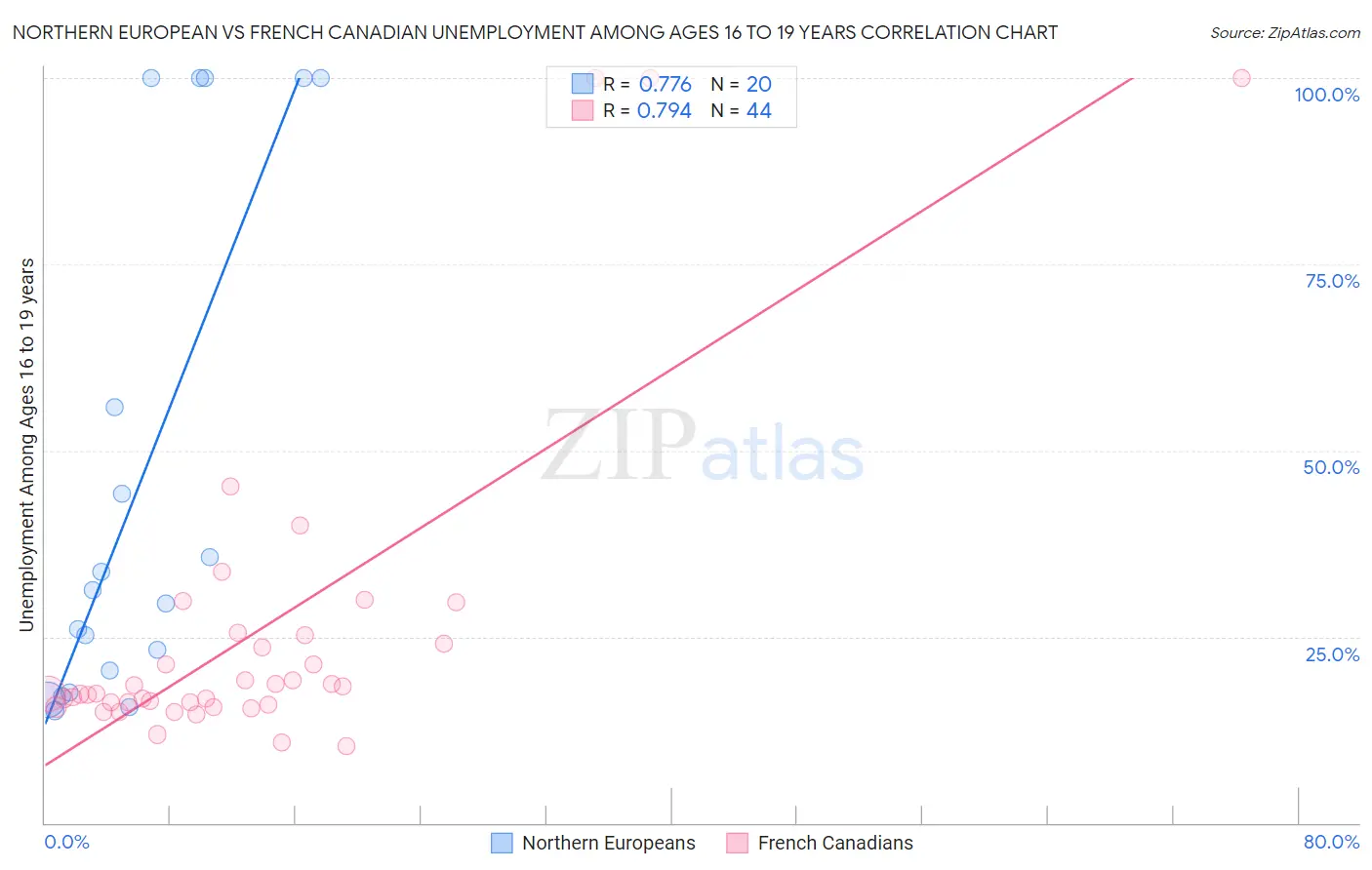 Northern European vs French Canadian Unemployment Among Ages 16 to 19 years