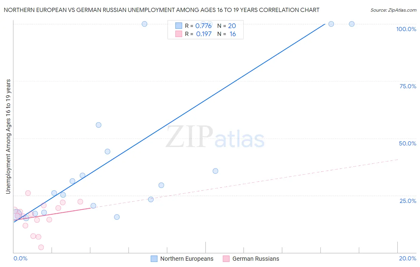 Northern European vs German Russian Unemployment Among Ages 16 to 19 years